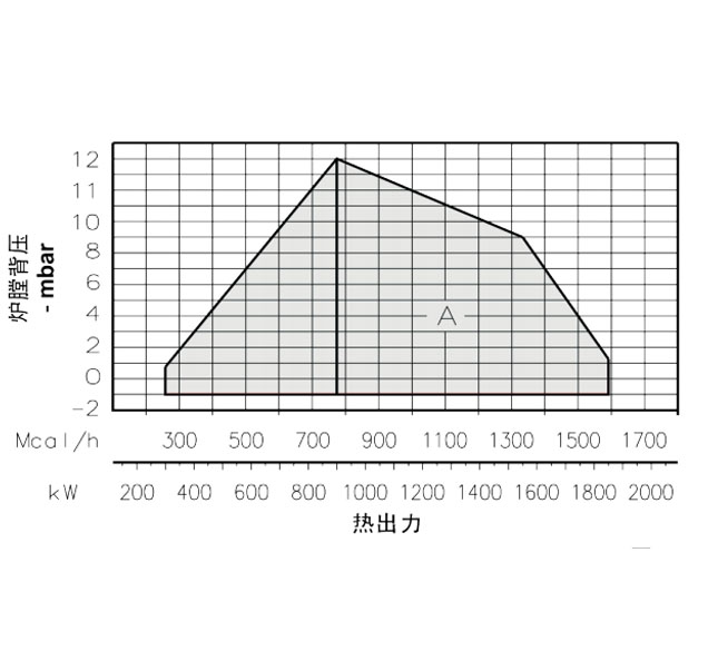 RS150燃氣燃燒器